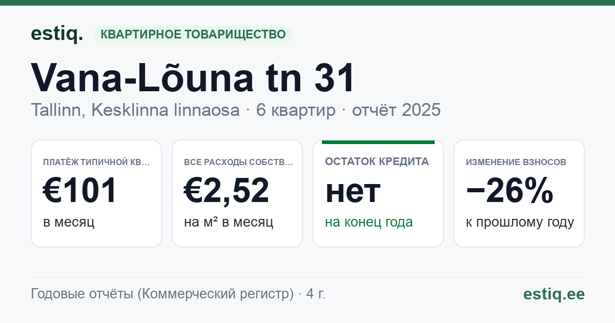 Tallinn, Vana-Lõuna tn 31 korteriühistu: основные показатели 2025 — типичная квартира €101 в месяц
