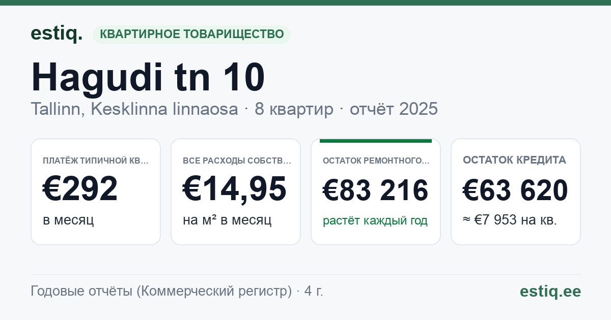 Tallinn, Hagudi tn 10 korteriühistu: основные показатели 2025 — типичная квартира €292 в месяц