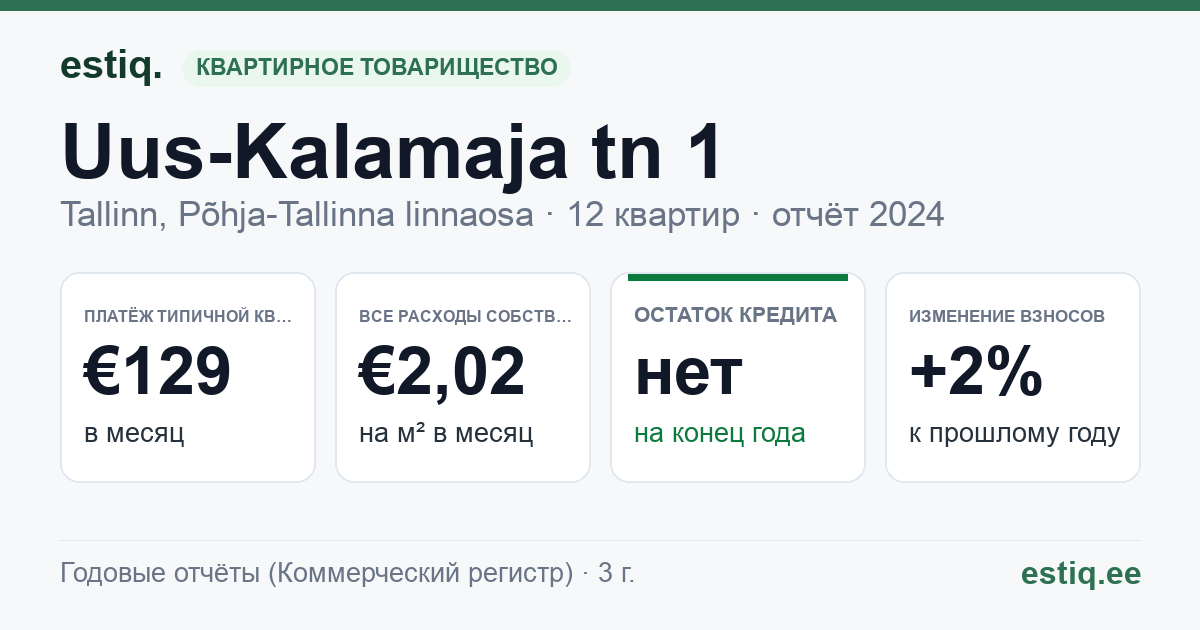 Tallinn, Uus-Kalamaja tn 1 korteriühistu: основные показатели 2024 — типичная квартира €129 в месяц