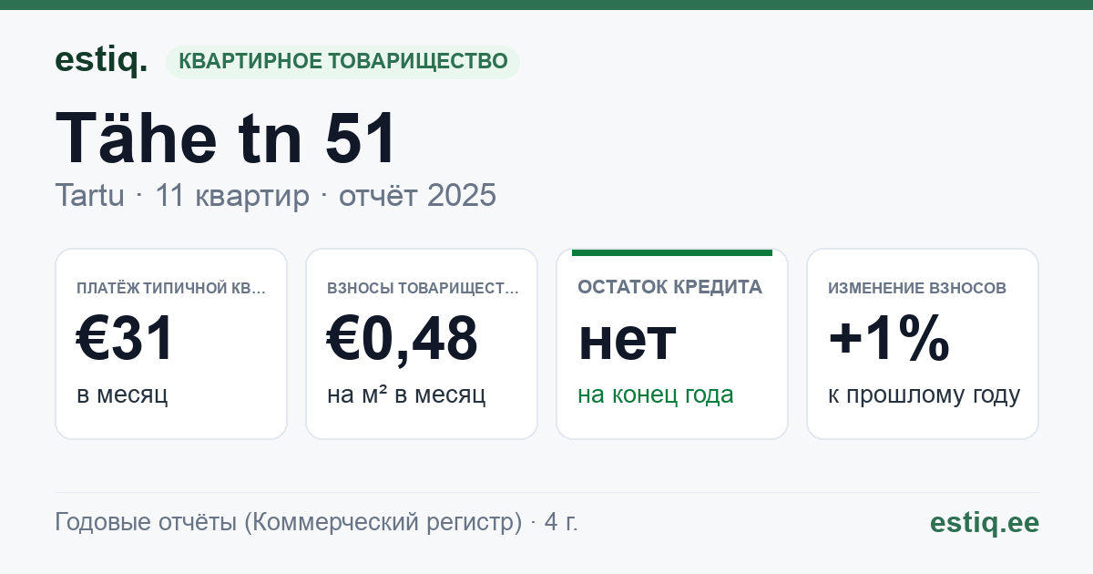 Tartu linn, Tähe tn 51 // 53 korteriühistu: основные показатели 2025 — типичная квартира €31 в месяц