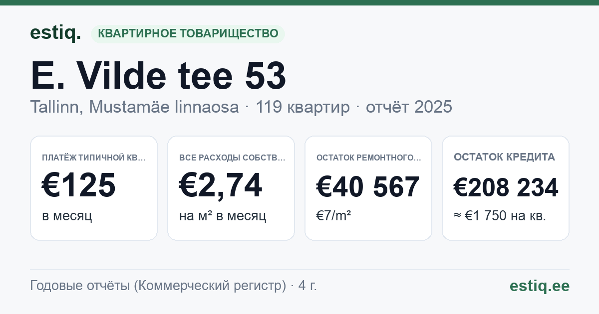 Tallinn, E. Vilde tee 53 korteriühistu: основные показатели 2025 — типичная квартира €125 в месяц