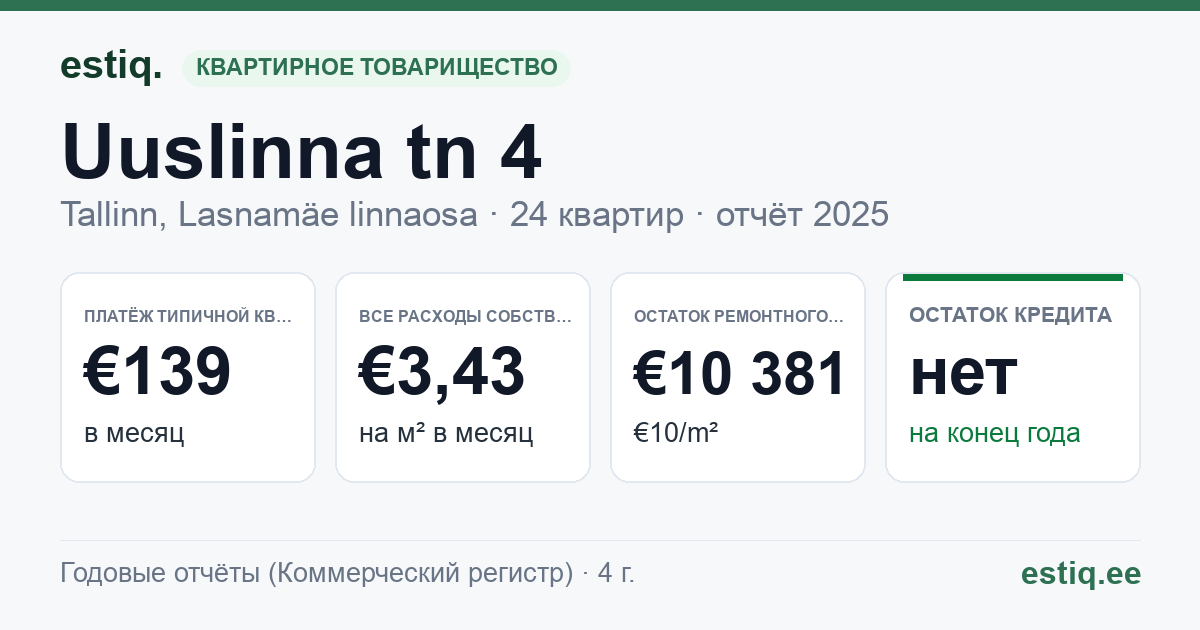 Tallinn, Uuslinna tn 4 korteriühistu: основные показатели 2025 — типичная квартира €139 в месяц