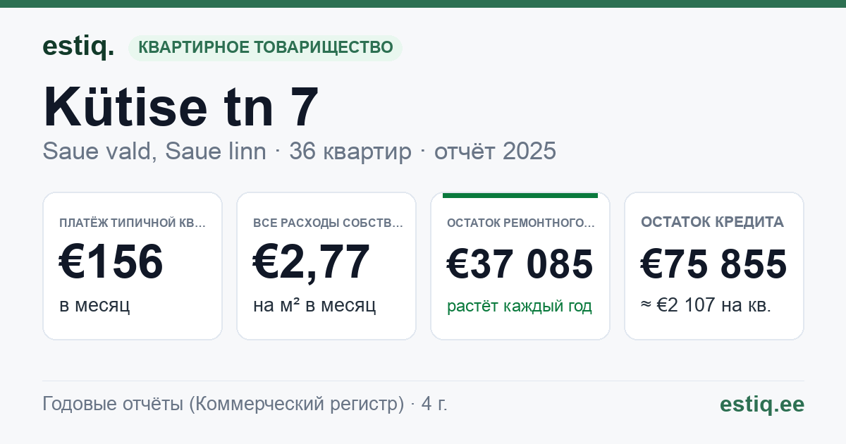 Saue vald, Saue linn, Kütise tn 7 korteriühistu: основные показатели 2025 — типичная квартира €156 в месяц