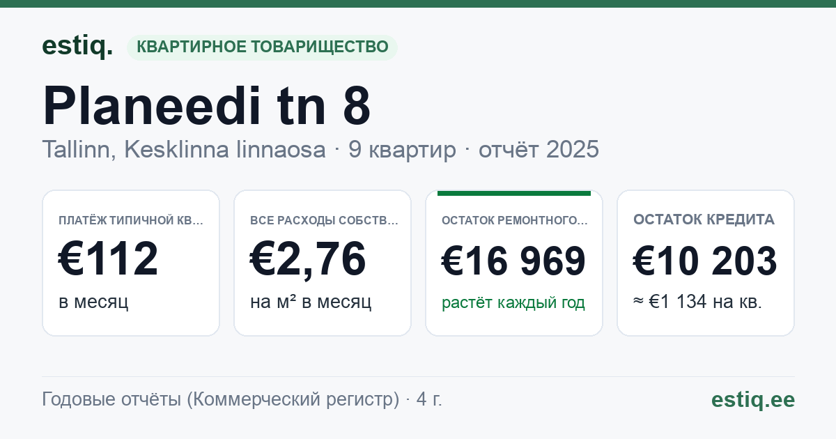 Tallinn, Planeedi tn 8 korteriühistu: основные показатели 2025 — типичная квартира €112 в месяц