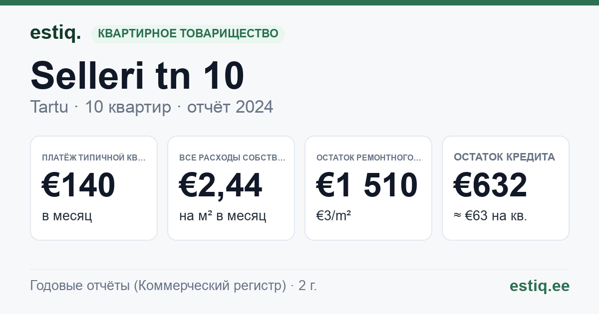 Tartu linn, Selleri tn 10 korteriühistu: основные показатели 2024 — типичная квартира €140 в месяц