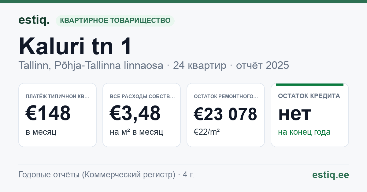 Tallinn, Kaluri tn 1 korteriühistu: основные показатели 2025 — типичная квартира €148 в месяц