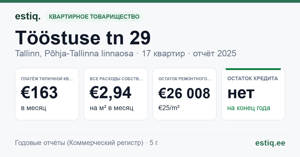 Tallinn, Tööstuse tn 29 korteriühistu: основные показатели 2025 — типичная квартира €163 в месяц