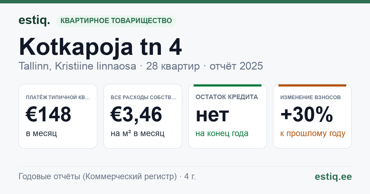 Tallinn, Kotkapoja tn 4 korteriühistu: основные показатели 2025 — типичная квартира €148 в месяц
