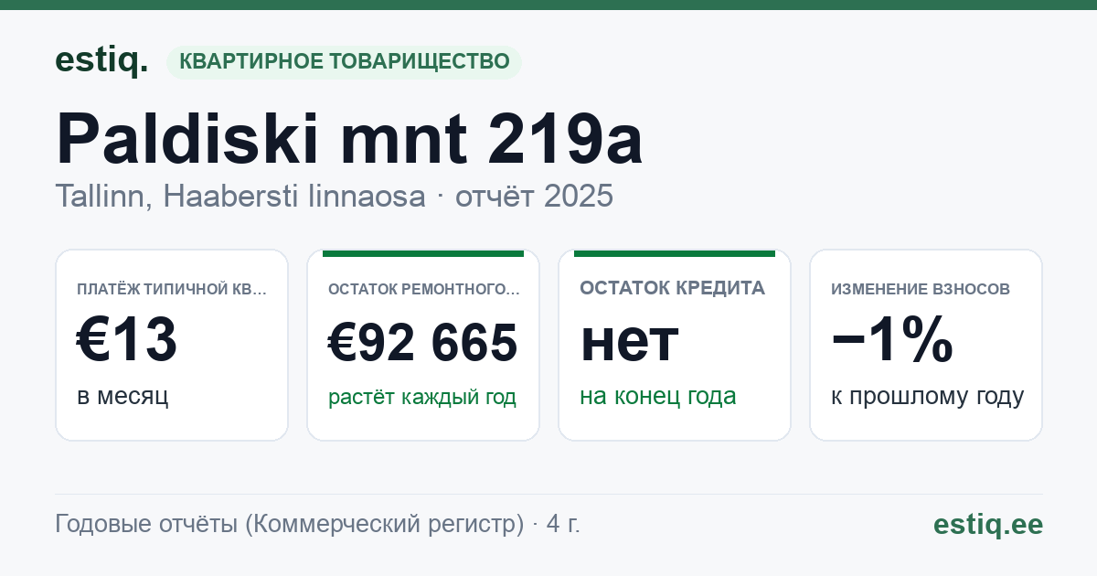 Tallinn, Paldiski mnt 219a korteriühistu: основные показатели 2025 — типичная квартира €13 в месяц