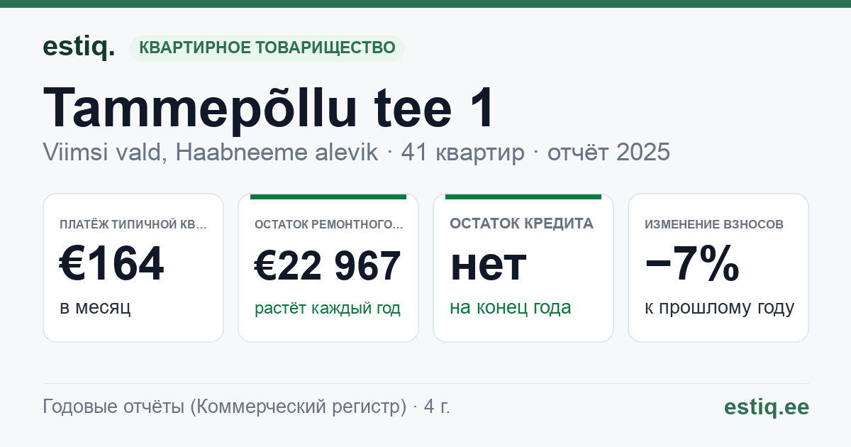 Viimsi vald, Haabneeme alevik, Tammepõllu tee 1, Tammepõllu tee 5 korteriühistu: основные показатели 2025 — типичная квартира €164 в месяц