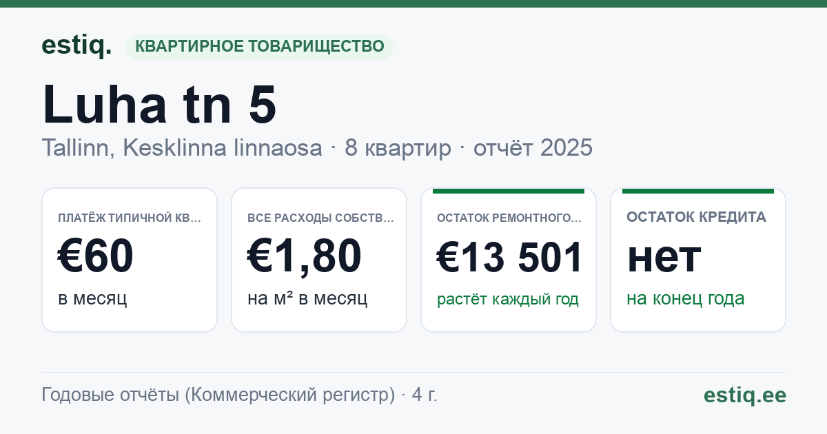 Tallinn, Luha tn 5 korteriühistu: основные показатели 2025 — типичная квартира €60 в месяц