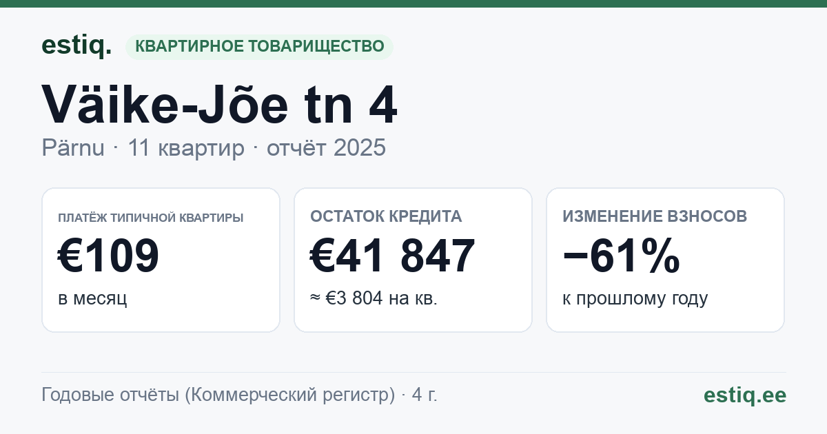 Pärnu linn, Väike-Jõe tn 4 korteriühistu: основные показатели 2025 — типичная квартира €109 в месяц