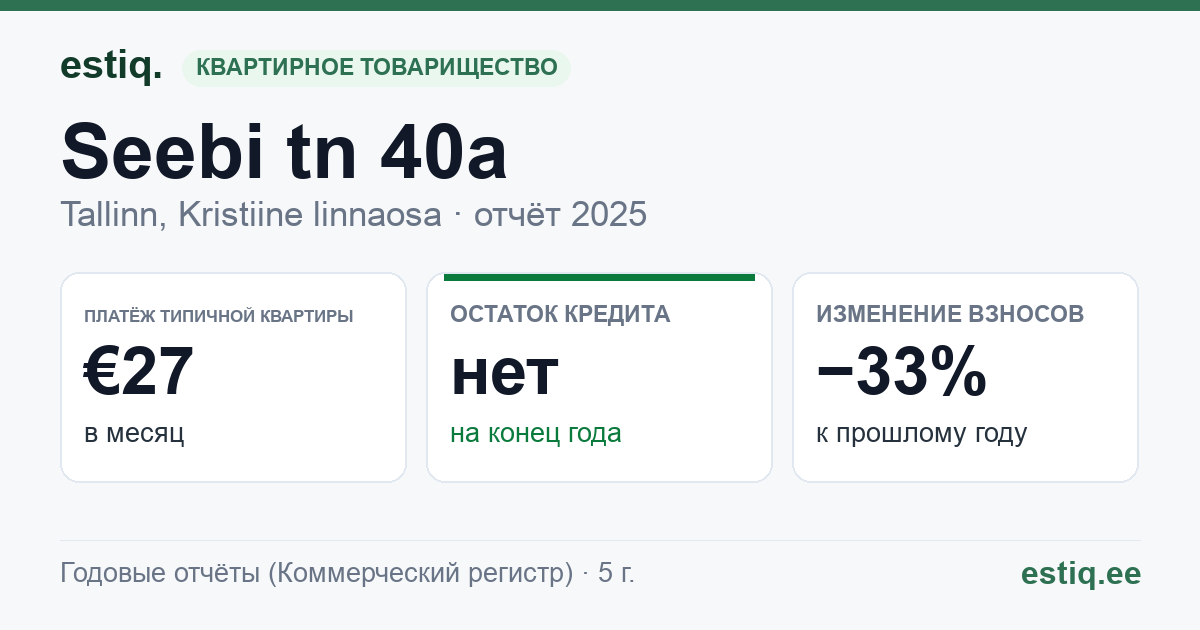 Tallinn, Seebi tn 40a korteriühistu: основные показатели 2025 — типичная квартира €27 в месяц