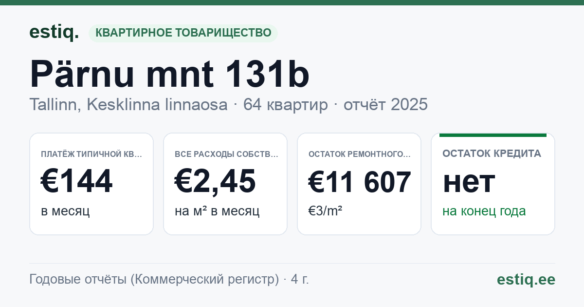 Tallinn, Pärnu mnt 131b korteriühistu: основные показатели 2025 — типичная квартира €144 в месяц