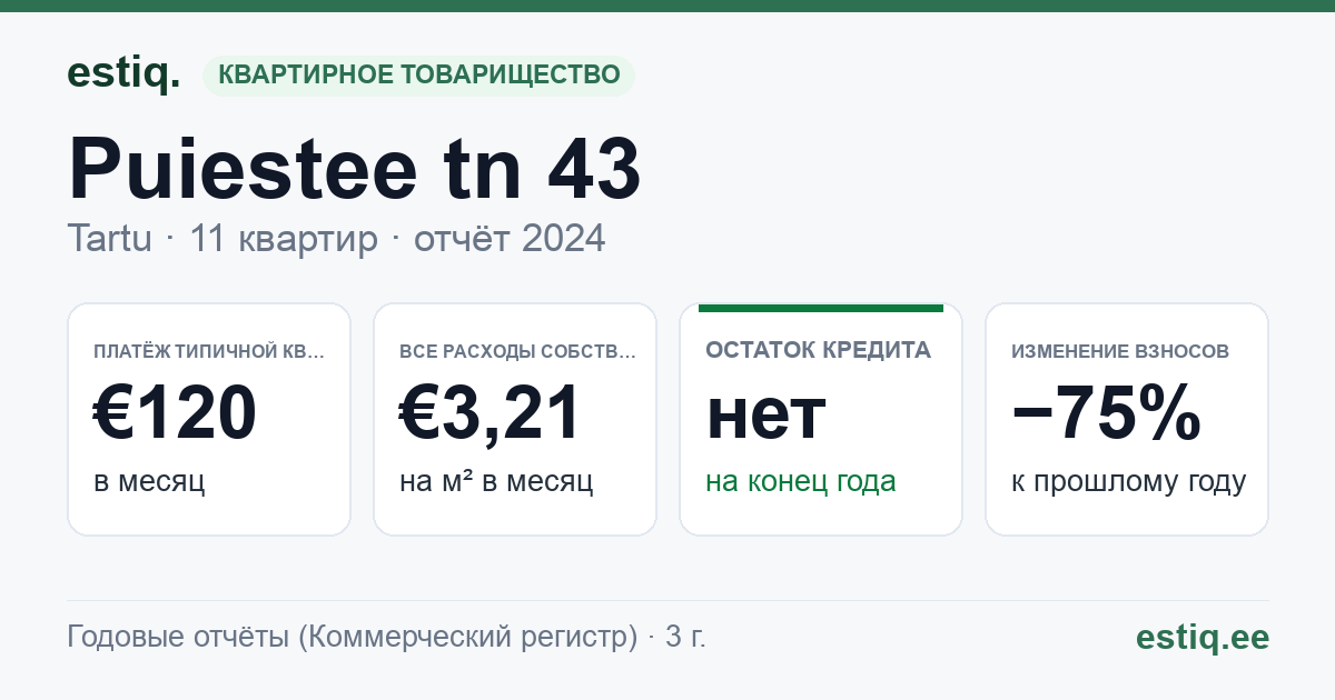 Tartu linn, Puiestee tn 43 korteriühistu: основные показатели 2024 — типичная квартира €120 в месяц