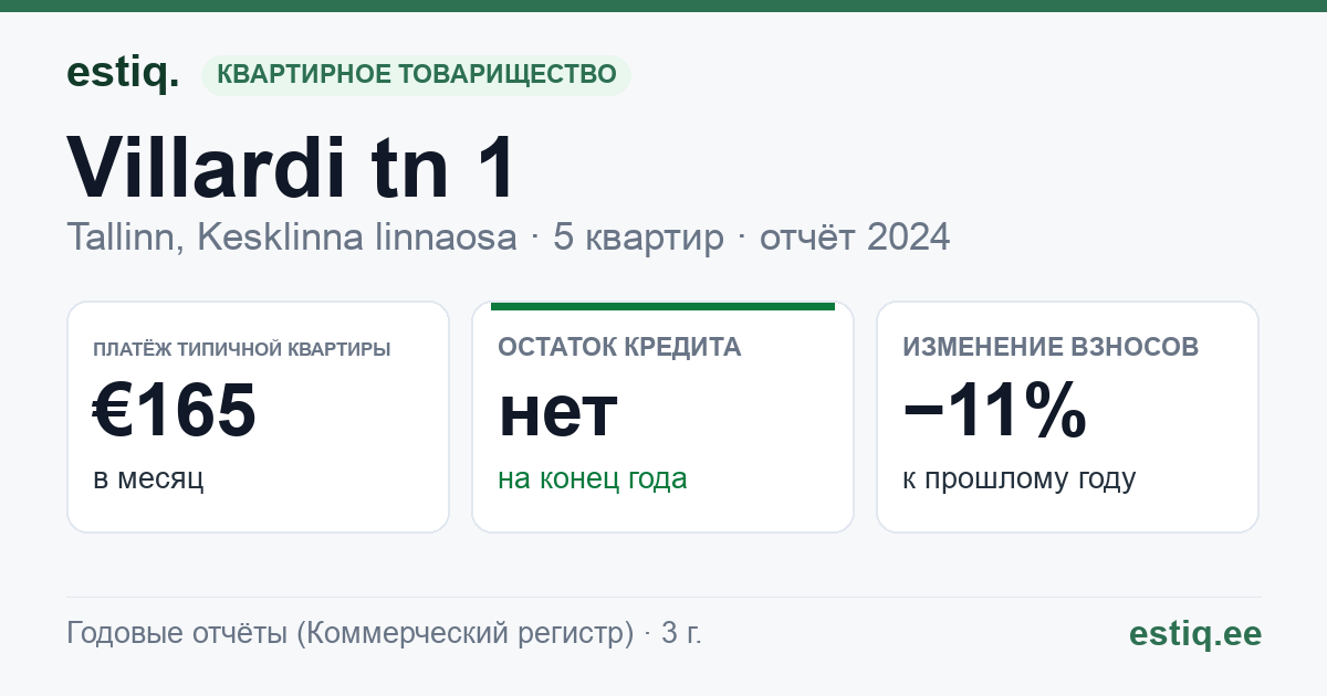 Tallinn, Villardi tn 1 // Wismari tn 39 korteriühistu: основные показатели 2024 — типичная квартира €165 в месяц