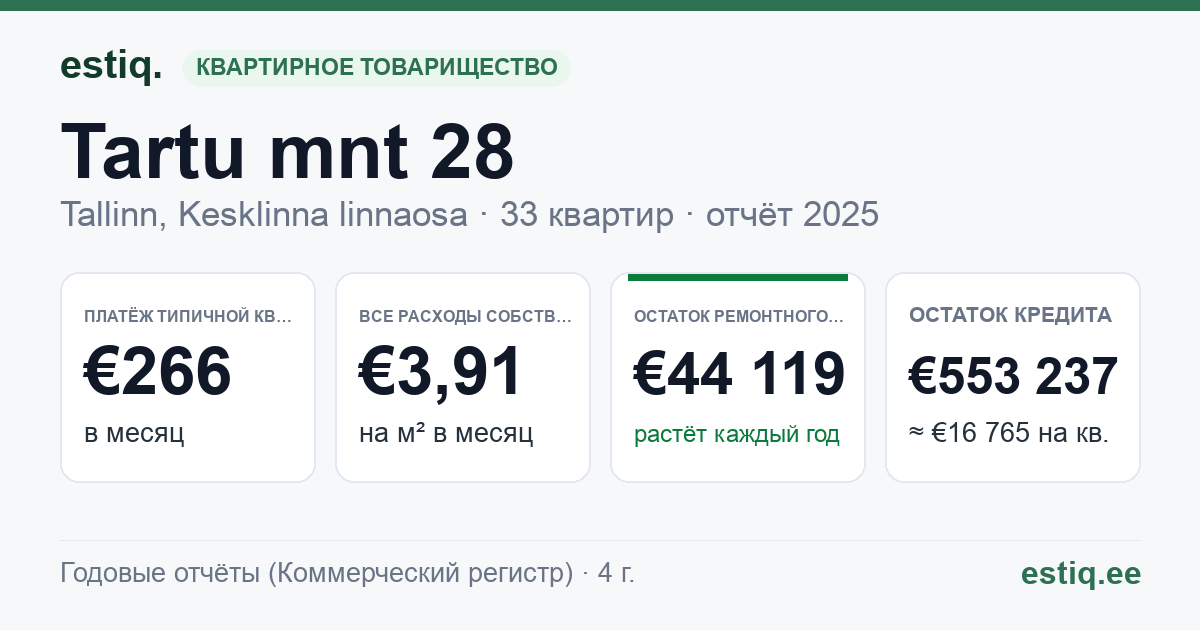 Tallinn, Tartu mnt 28 korteriühistu: основные показатели 2025 — типичная квартира €266 в месяц