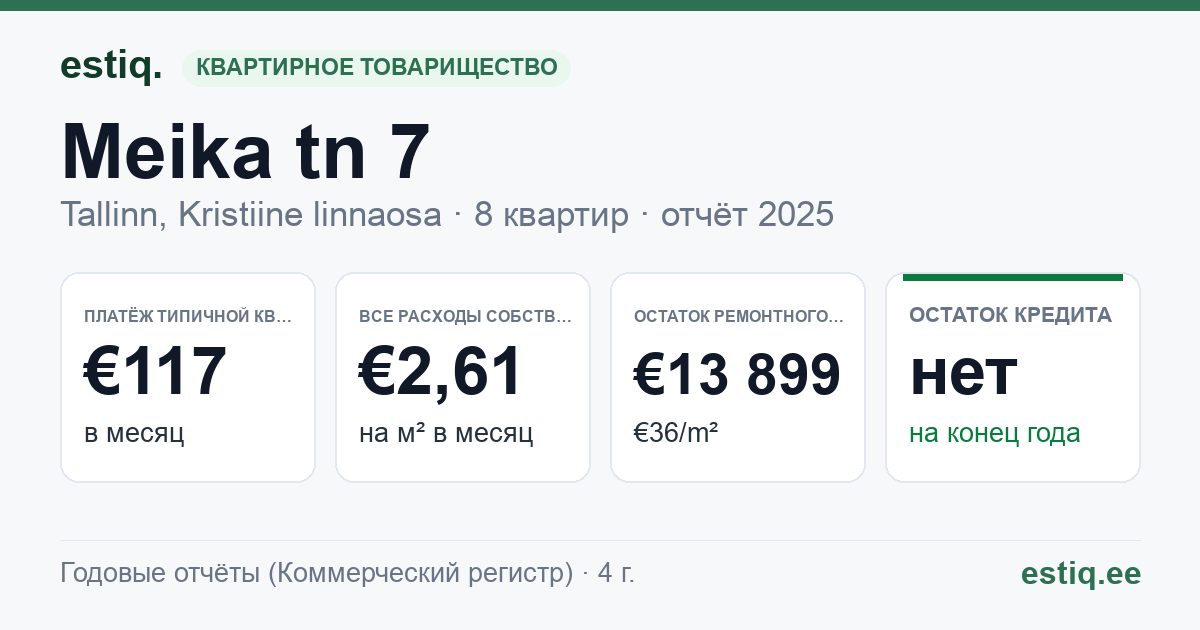 Tallinn, Meika tn 7 korteriühistu: основные показатели 2025 — типичная квартира €117 в месяц