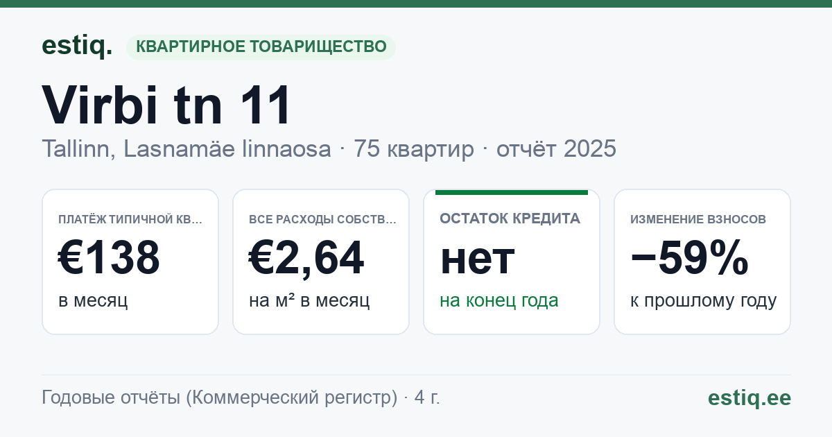 Tallinn, Virbi tn 11 korteriühistu: основные показатели 2025 — типичная квартира €138 в месяц