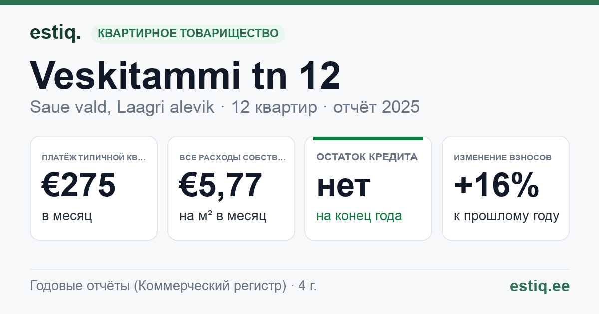 Saue vald, Laagri alevik, Veskitammi tn 12 korteriühistu: основные показатели 2025 — типичная квартира €275 в месяц