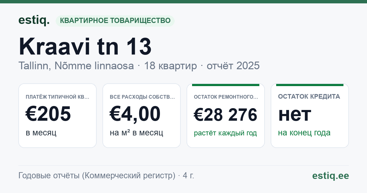 Tallinn, Kraavi tn 13 korteriühistu: основные показатели 2025 — типичная квартира €205 в месяц