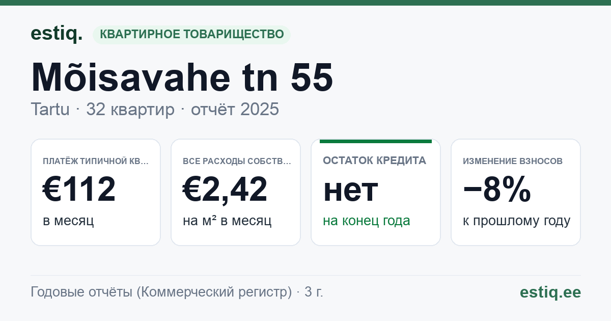 Tartu linn, Mõisavahe tn 55 korteriühistu: основные показатели 2025 — типичная квартира €112 в месяц