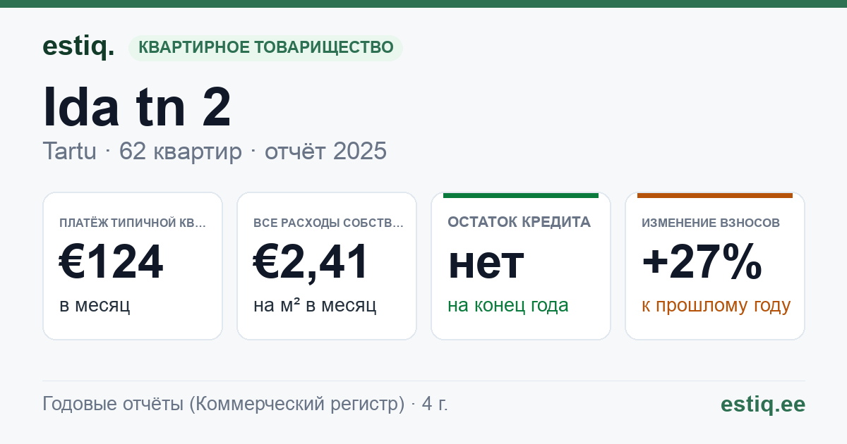 Tartu linn, Ida tn 2 // 2a // 2b korteriühistu: основные показатели 2025 — типичная квартира €124 в месяц