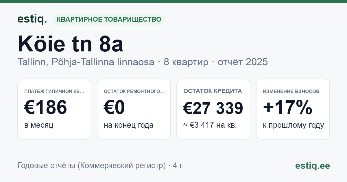 Tallinn, Köie tn 8a // 8b korteriühistu: основные показатели 2025 — типичная квартира €186 в месяц