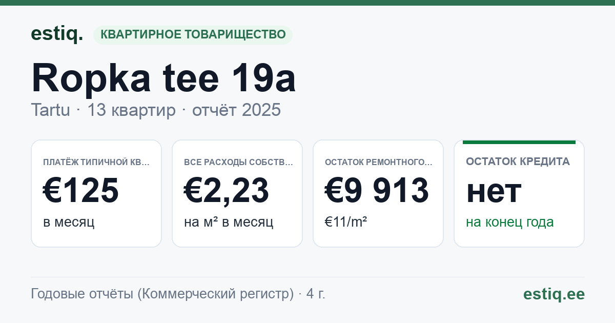 Tartu linn, Ropka tee 19a korteriühistu: основные показатели 2025 — типичная квартира €125 в месяц