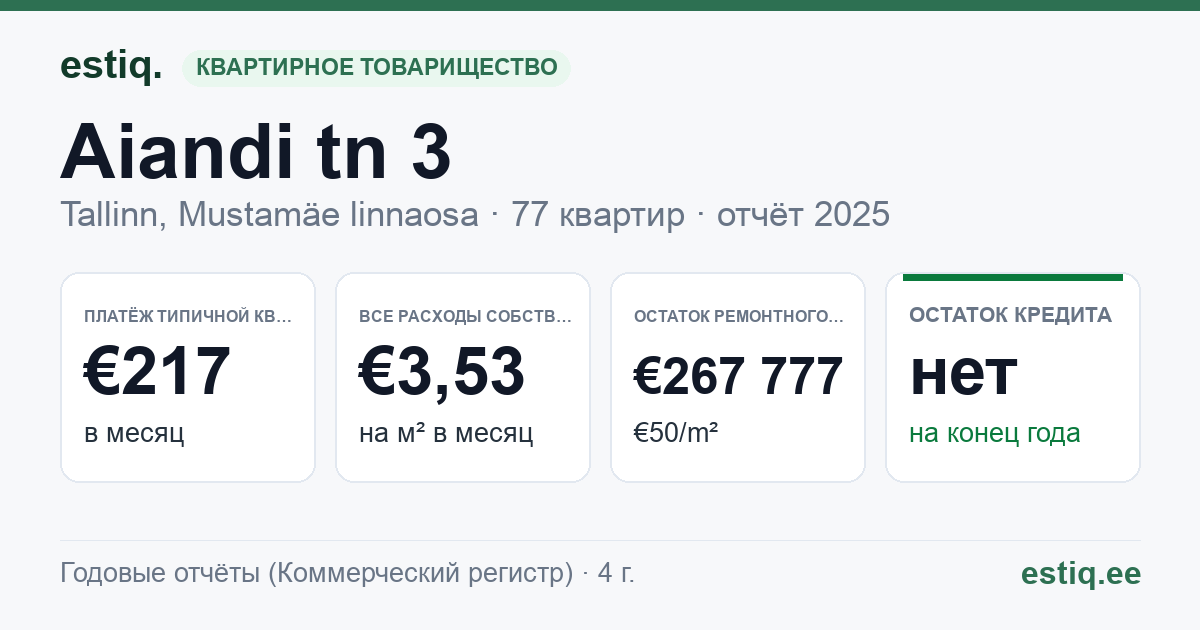 Tallinn, Aiandi tn 3 korteriühistu: основные показатели 2025 — типичная квартира €217 в месяц
