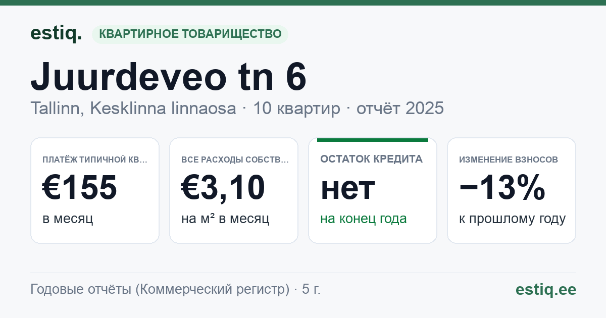 Tallinn, Juurdeveo tn 6 korteriühistu: основные показатели 2025 — типичная квартира €155 в месяц