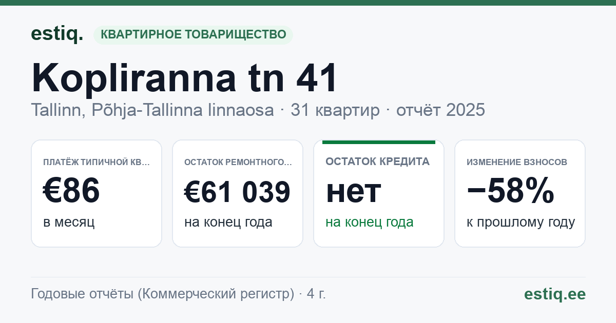 Tallinn, Kopliranna tn 41 korteriühistu: основные показатели 2025 — типичная квартира €86 в месяц