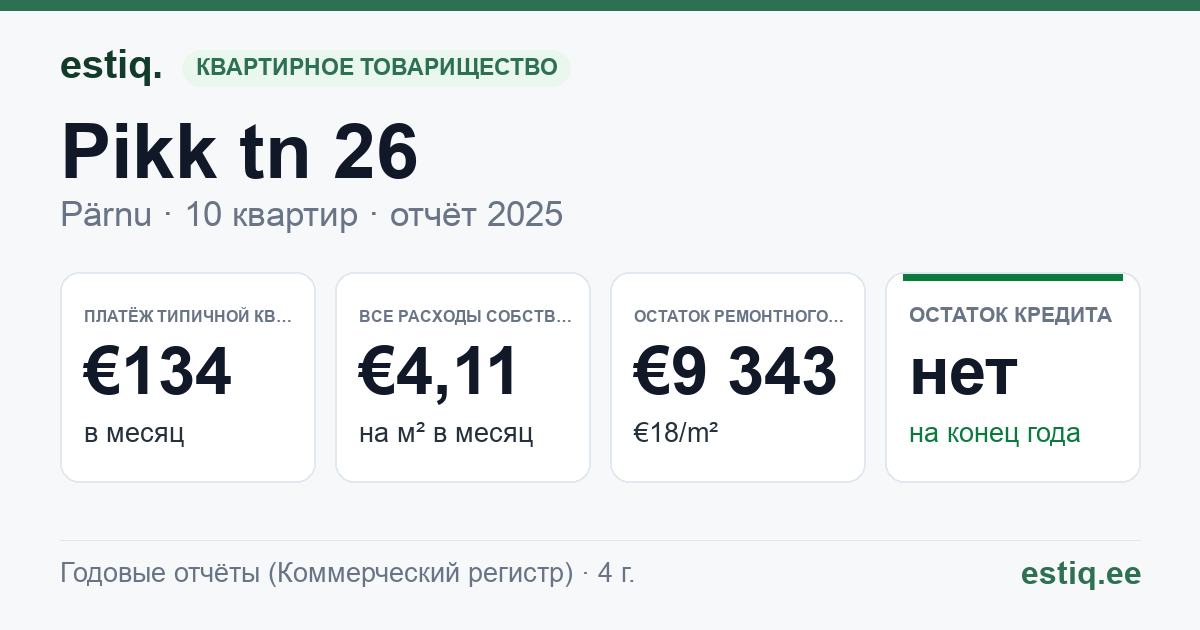 Pärnu linn, Pikk tn 26 korteriühistu: основные показатели 2025 — типичная квартира €134 в месяц