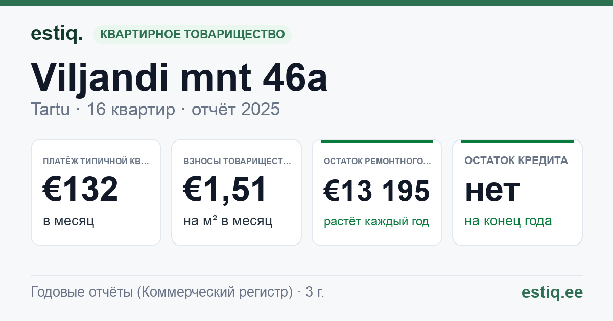 Tartu linn, Viljandi mnt 46a korteriühistu: основные показатели 2025 — типичная квартира €132 в месяц