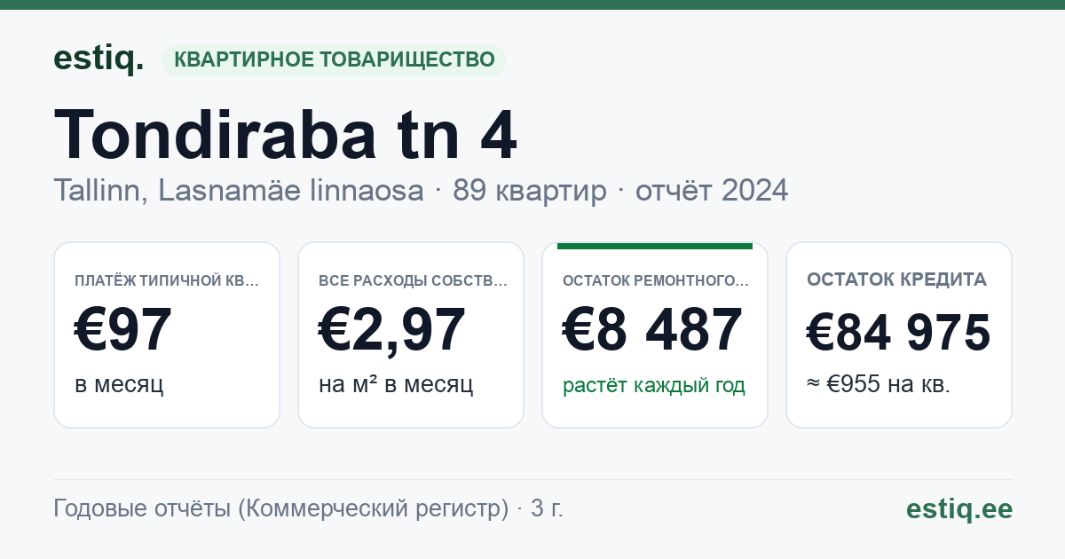 Tallinn, Tondiraba tn 4 korteriühistu: основные показатели 2024 — типичная квартира €97 в месяц