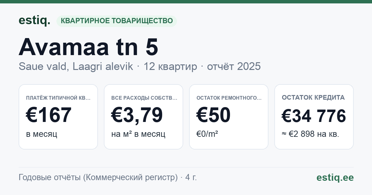 Saue vald, Laagri alevik, Avamaa tn 5 korteriühistu: основные показатели 2025 — типичная квартира €167 в месяц