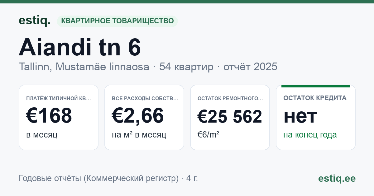 Tallinn, Aiandi tn 6 korteriühistu: основные показатели 2025 — типичная квартира €168 в месяц