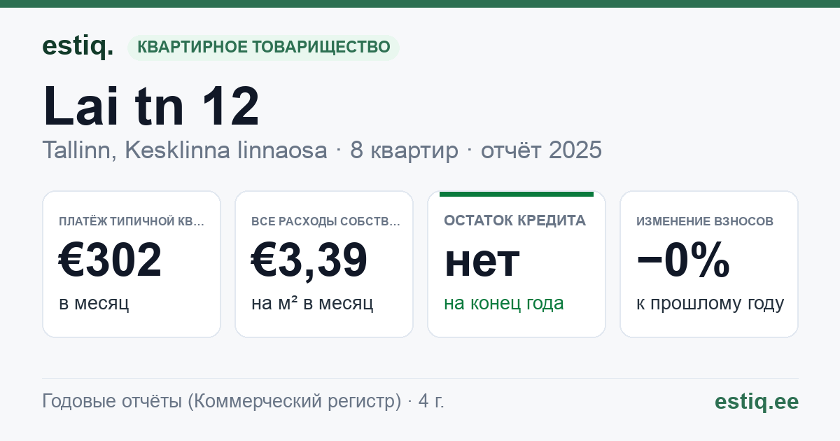 Tallinn, Lai tn 12 korteriühistu: основные показатели 2025 — типичная квартира €302 в месяц