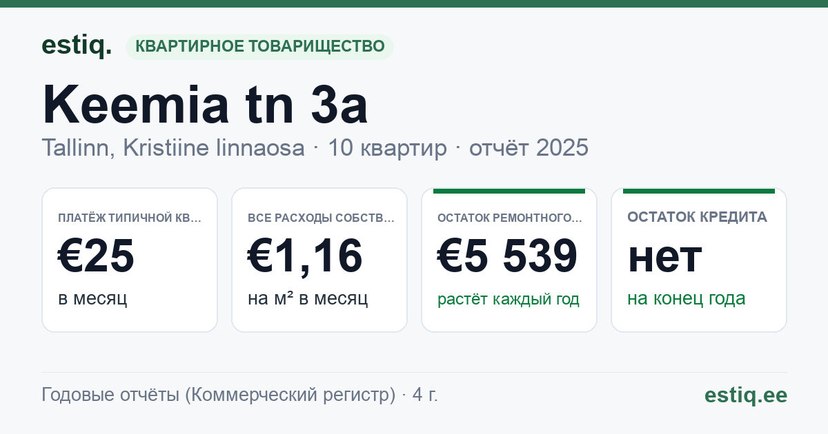 Tallinn, Keemia tn 3a korteriühistu: основные показатели 2025 — типичная квартира €25 в месяц