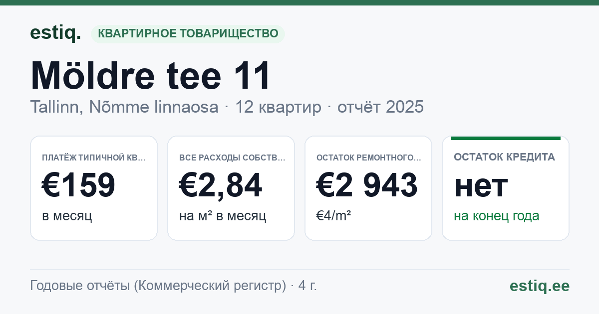 Tallinn, Möldre tee 11 korteriühistu: основные показатели 2025 — типичная квартира €159 в месяц