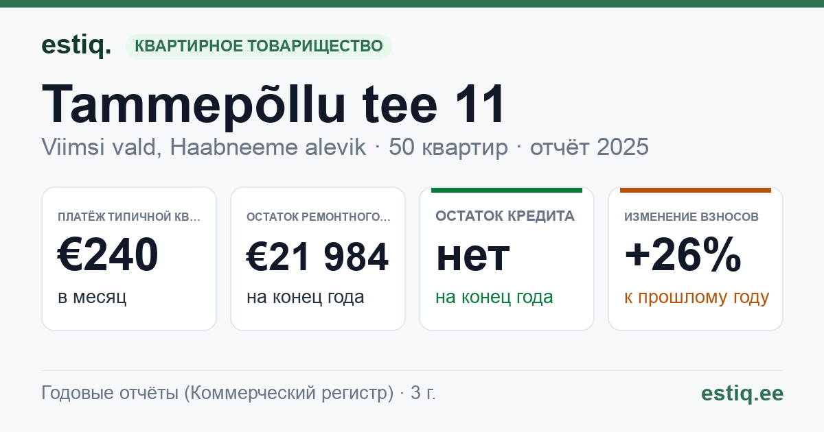 Viimsi vald, Haabneeme alevik, Tammepõllu tee 11, Tammepõllu tee 9 korteriühistu: основные показатели 2025 — типичная квартира €240 в месяц