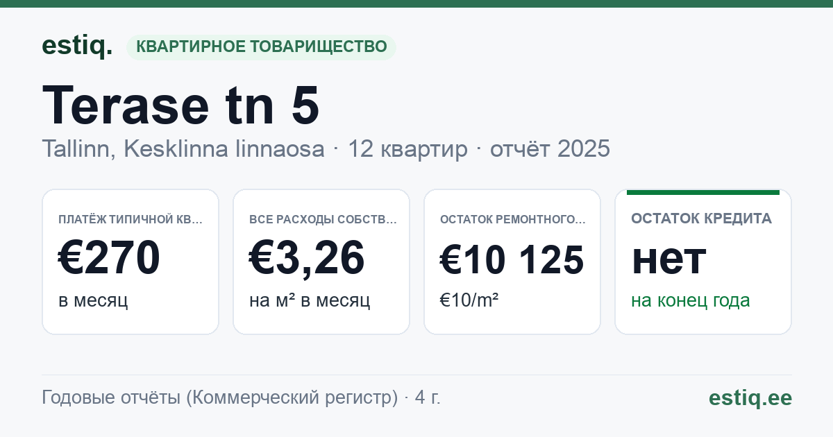 Tallinn, Terase tn 5 korteriühistu: основные показатели 2025 — типичная квартира €270 в месяц