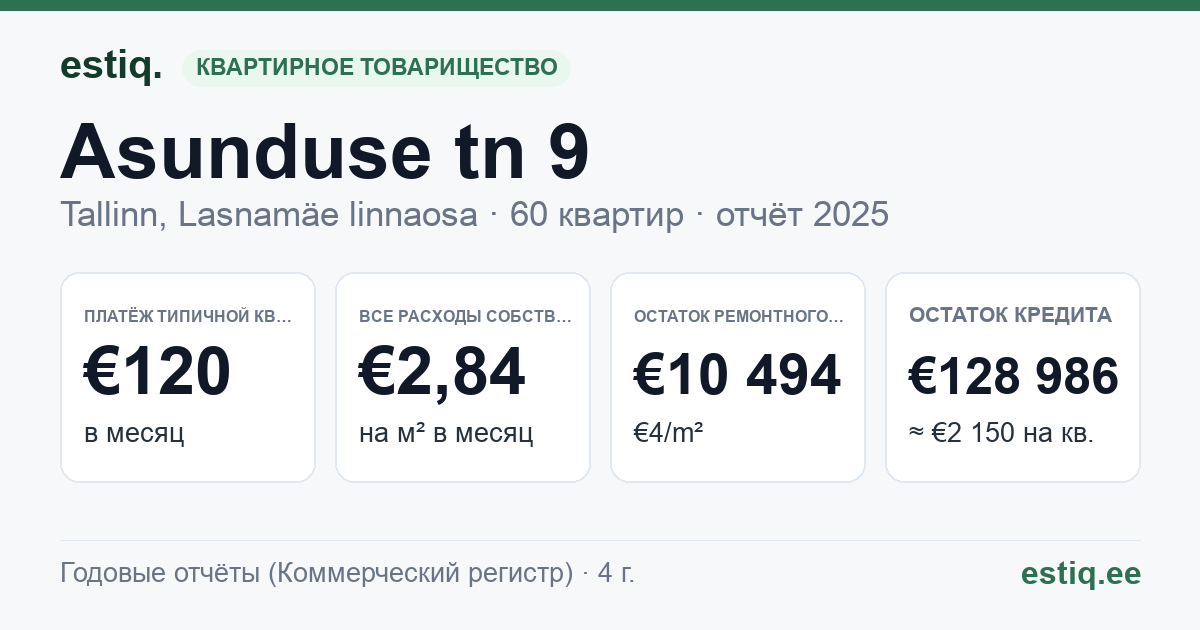 Tallinn, Asunduse tn 9 korteriühistu: основные показатели 2025 — типичная квартира €120 в месяц