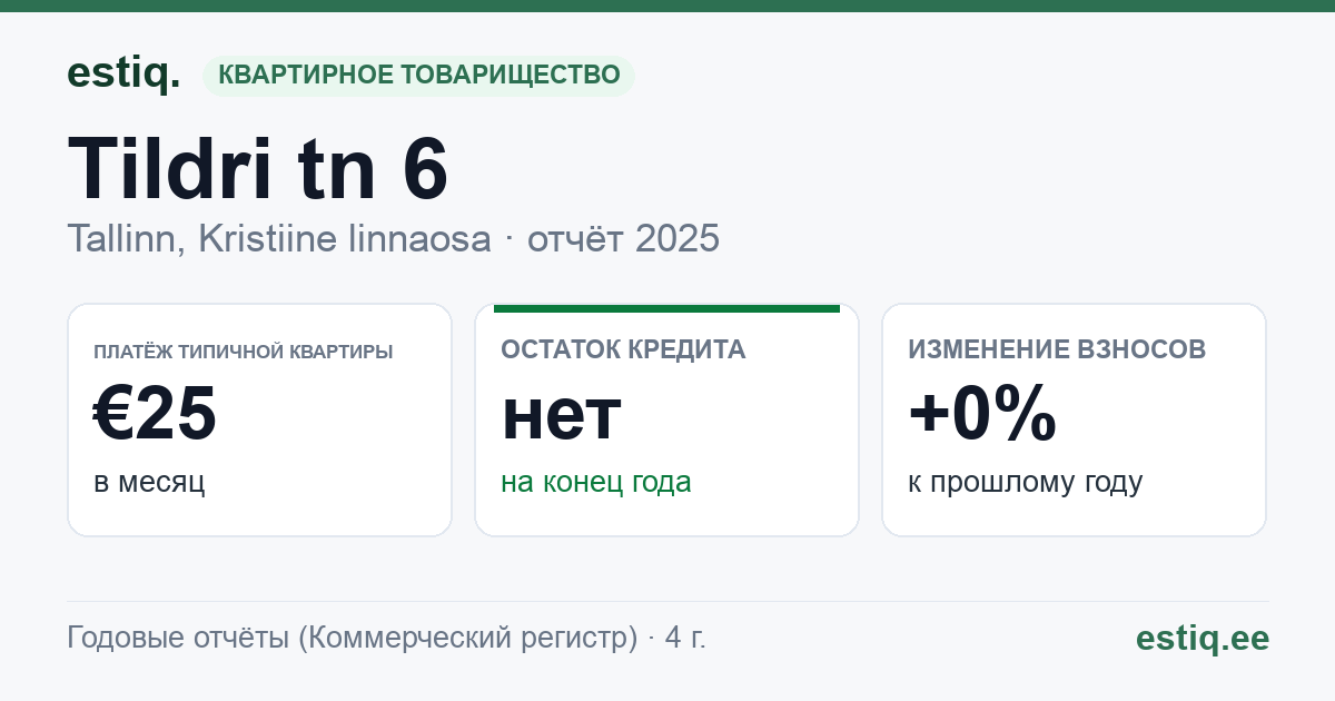 Tallinn, Tildri tn 6 korteriühistu: основные показатели 2025 — типичная квартира €25 в месяц