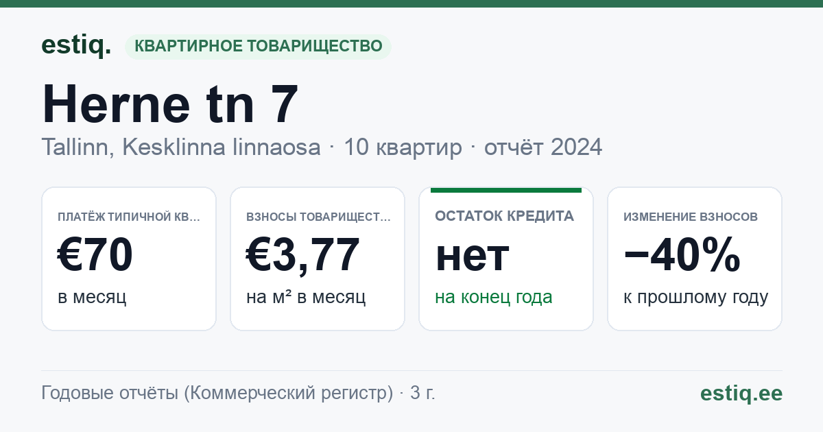 Tallinn, Herne tn 7 korteriühistu: основные показатели 2024 — типичная квартира €70 в месяц