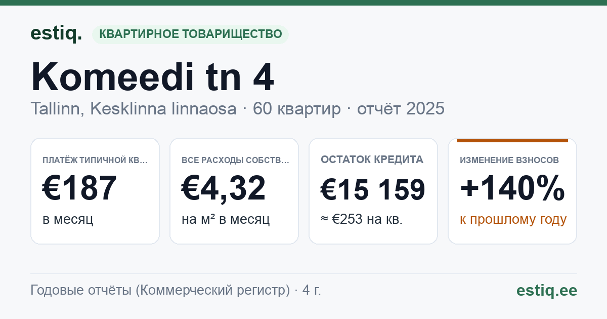 Tallinn, Komeedi tn 4 korteriühistu: основные показатели 2025 — типичная квартира €187 в месяц