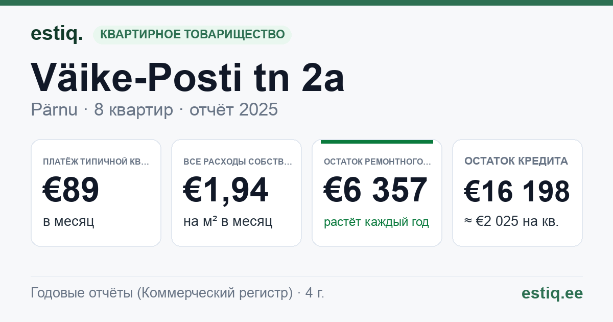 Pärnu linn, Väike-Posti tn 2a korteriühistu: основные показатели 2025 — типичная квартира €89 в месяц