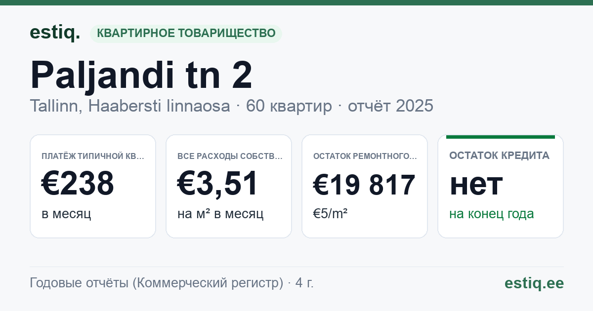 Tallinn, Paljandi tn 2 korteriühistu: основные показатели 2025 — типичная квартира €238 в месяц