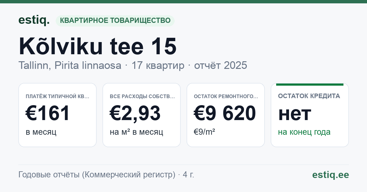 Tallinn, Kõlviku tee 15 korteriühistu: основные показатели 2025 — типичная квартира €161 в месяц