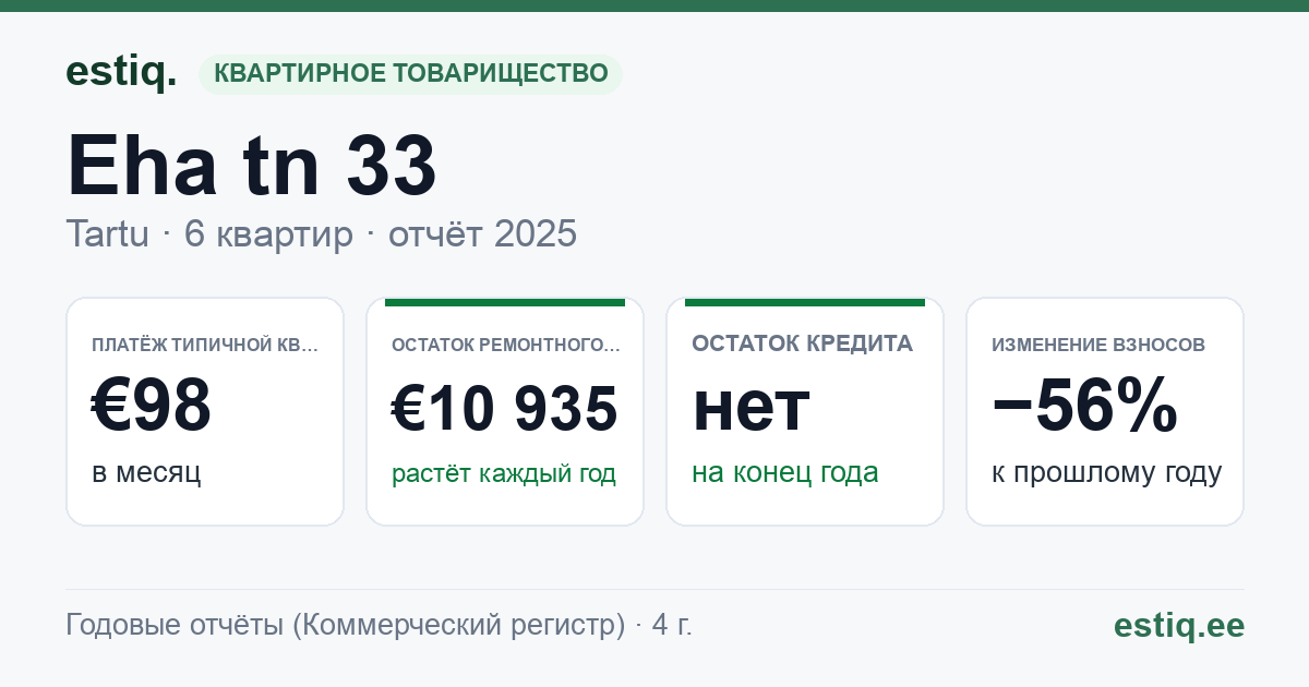 Tartu linn, Eha tn 33 // 33a korteriühistu: основные показатели 2025 — типичная квартира €98 в месяц
